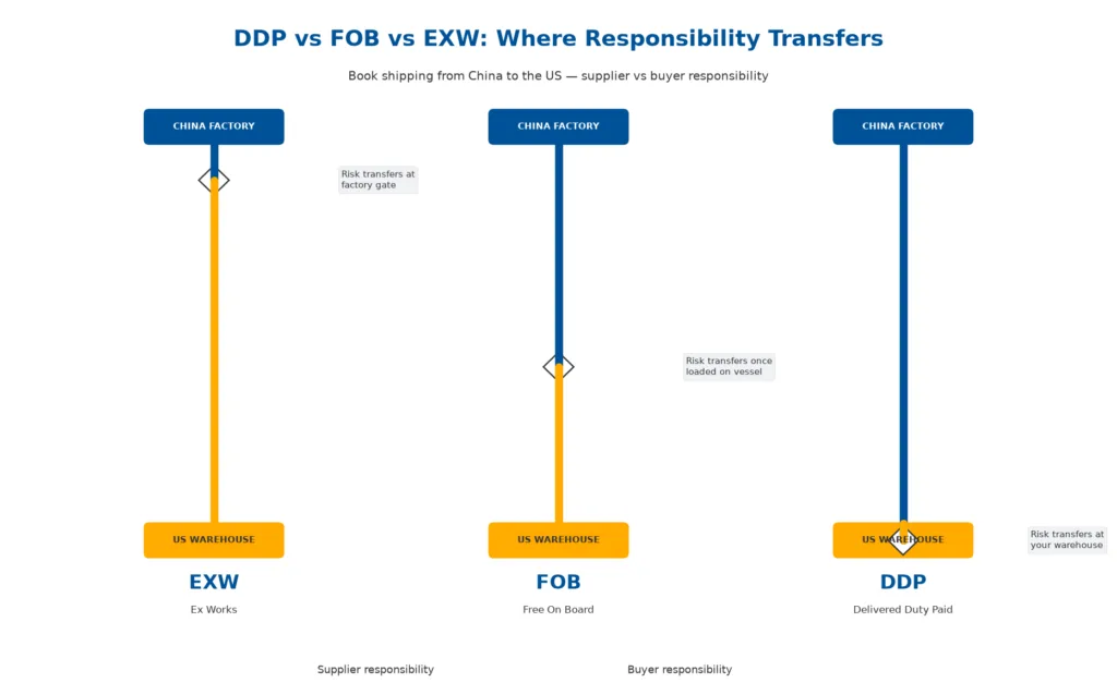 Vergleichstabelle der Incoterms DDP, FOB und EXW – Buchversand