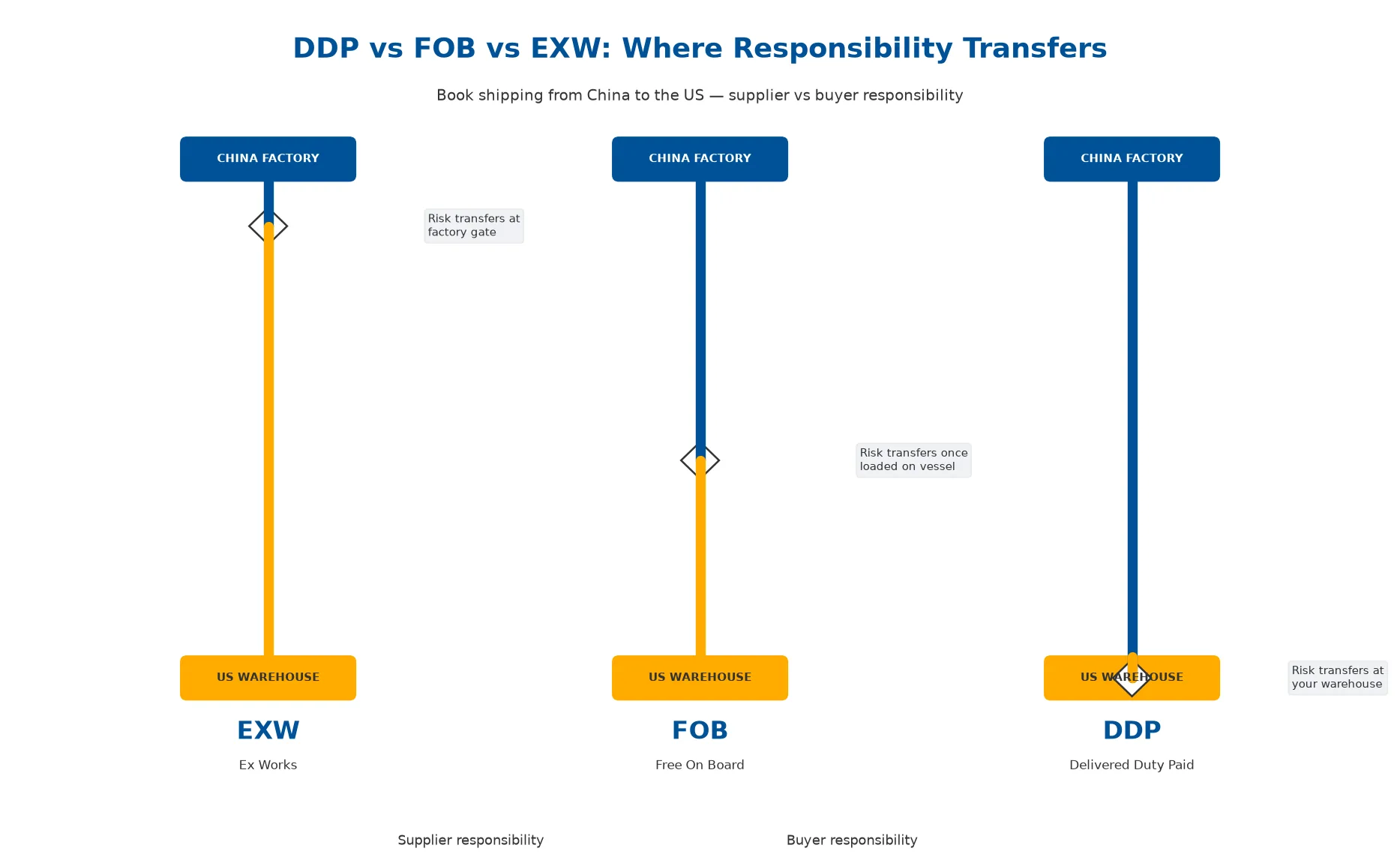 Matriz comparativa de los Incoterms DDP, FOB y EXW para el envío de libros