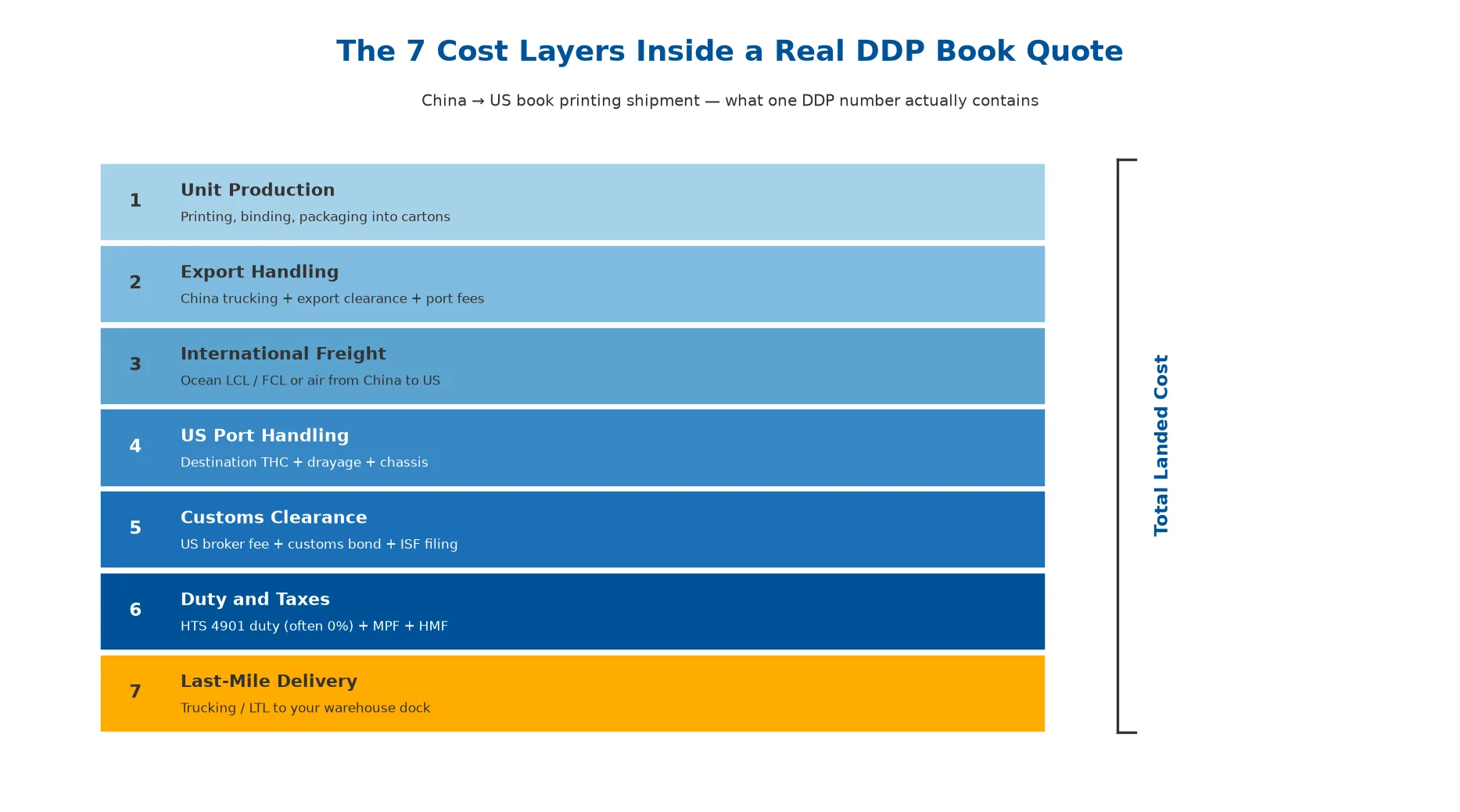 seven cost layers ddp book shipping from china breakdown seven cost layers ddp book shipping from china breakdown