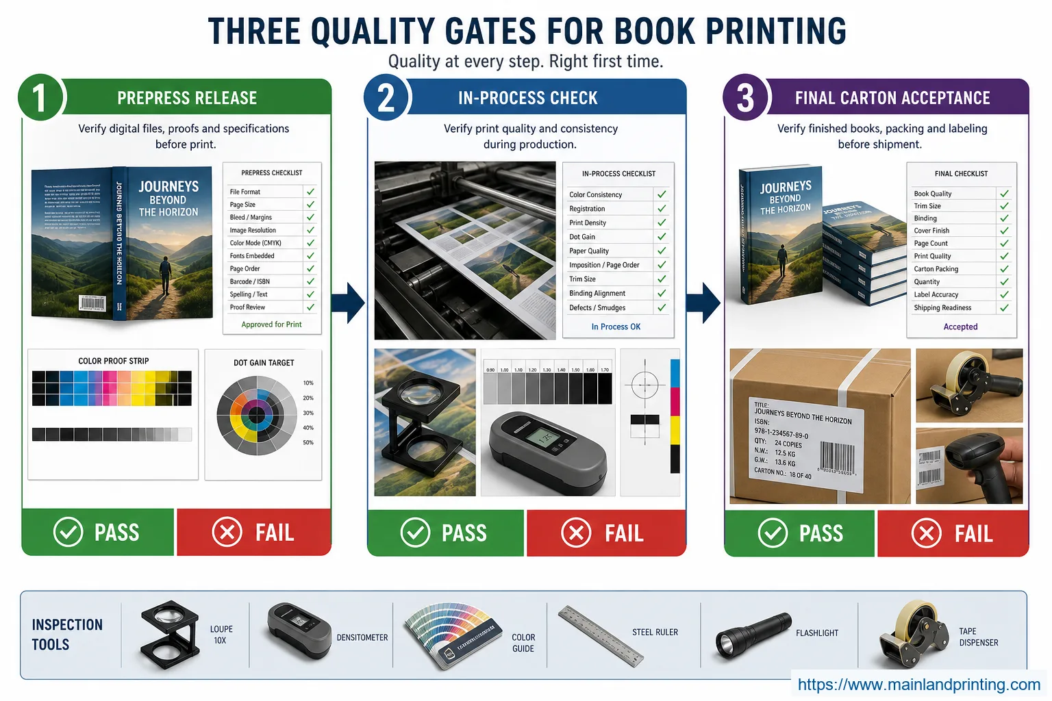 quality gates prepress to carton 1 Quality inspectors track pass fail gates from prepress to cartons.