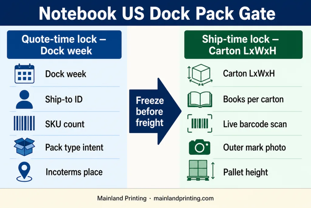 Bulk Custom Notebooks to US Warehouses: Pack and DDP Plan