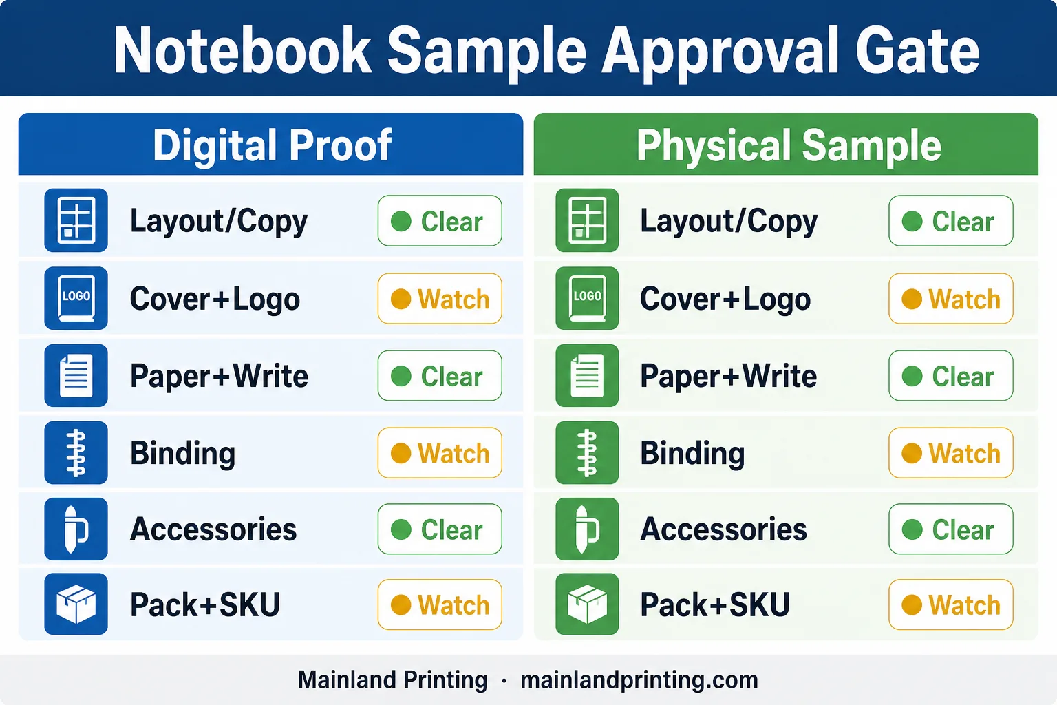 notebook sample approval gate infographic 3 Flat infographic Notebook Sample Approval Gate Clear versus Watch