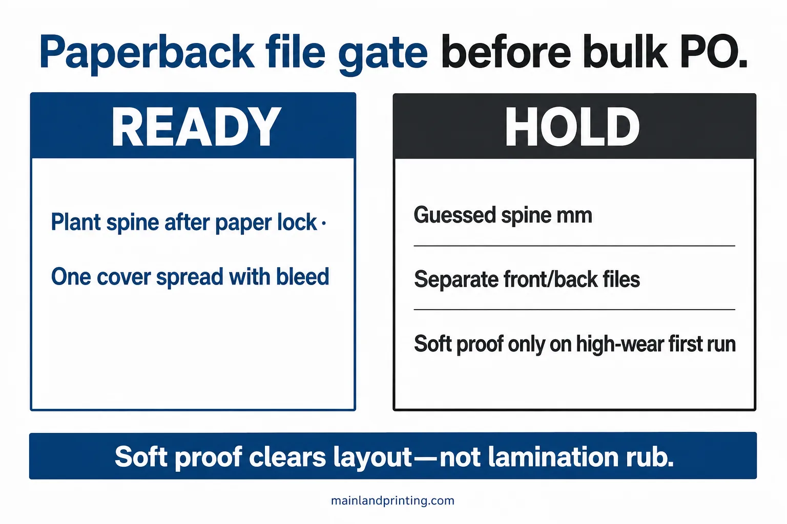 paperback file ready hold gate Flat infographic paperback file Ready versus Hold pre-proof gate