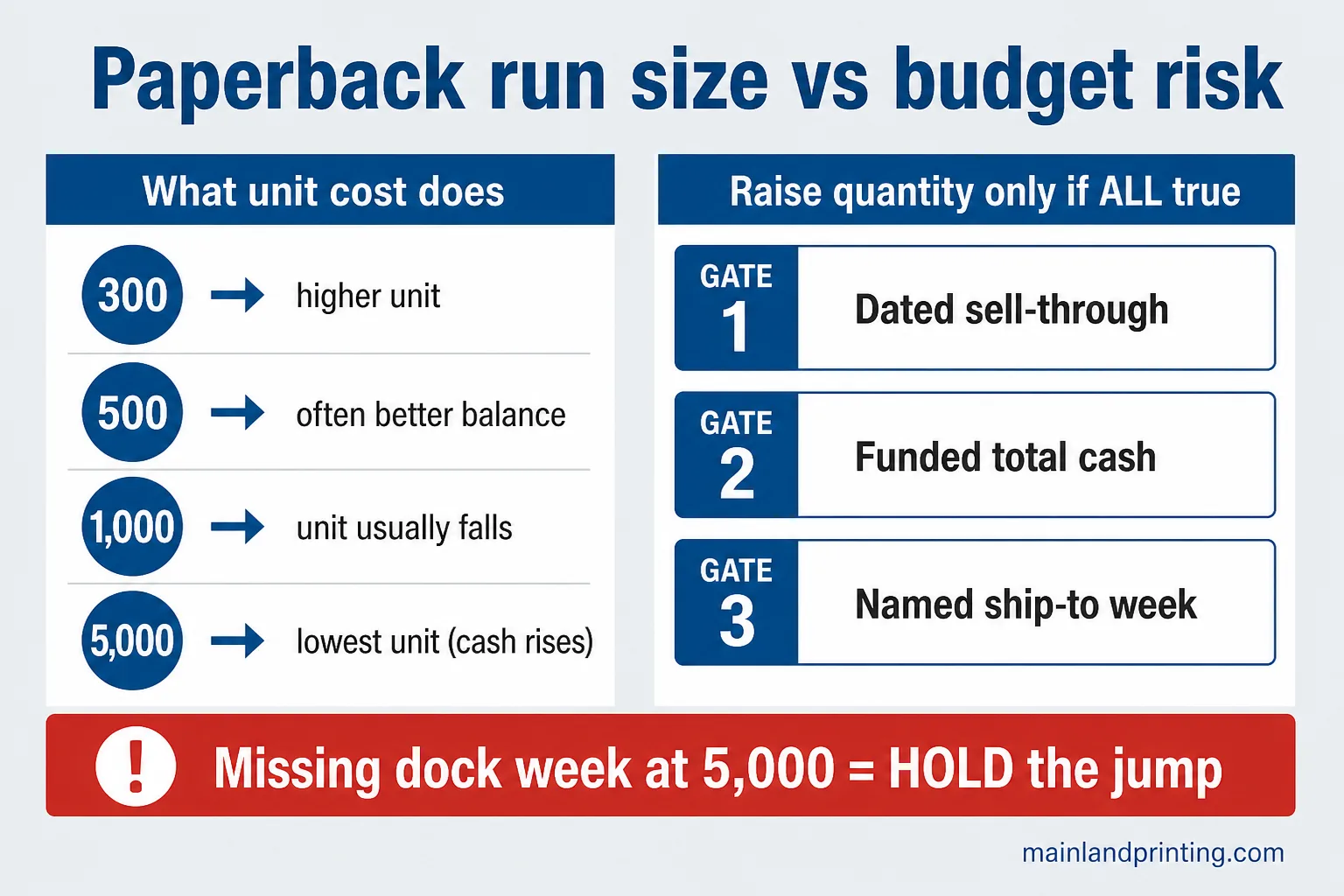 Infographic comparing paperback run size unit cost against budget risk gates