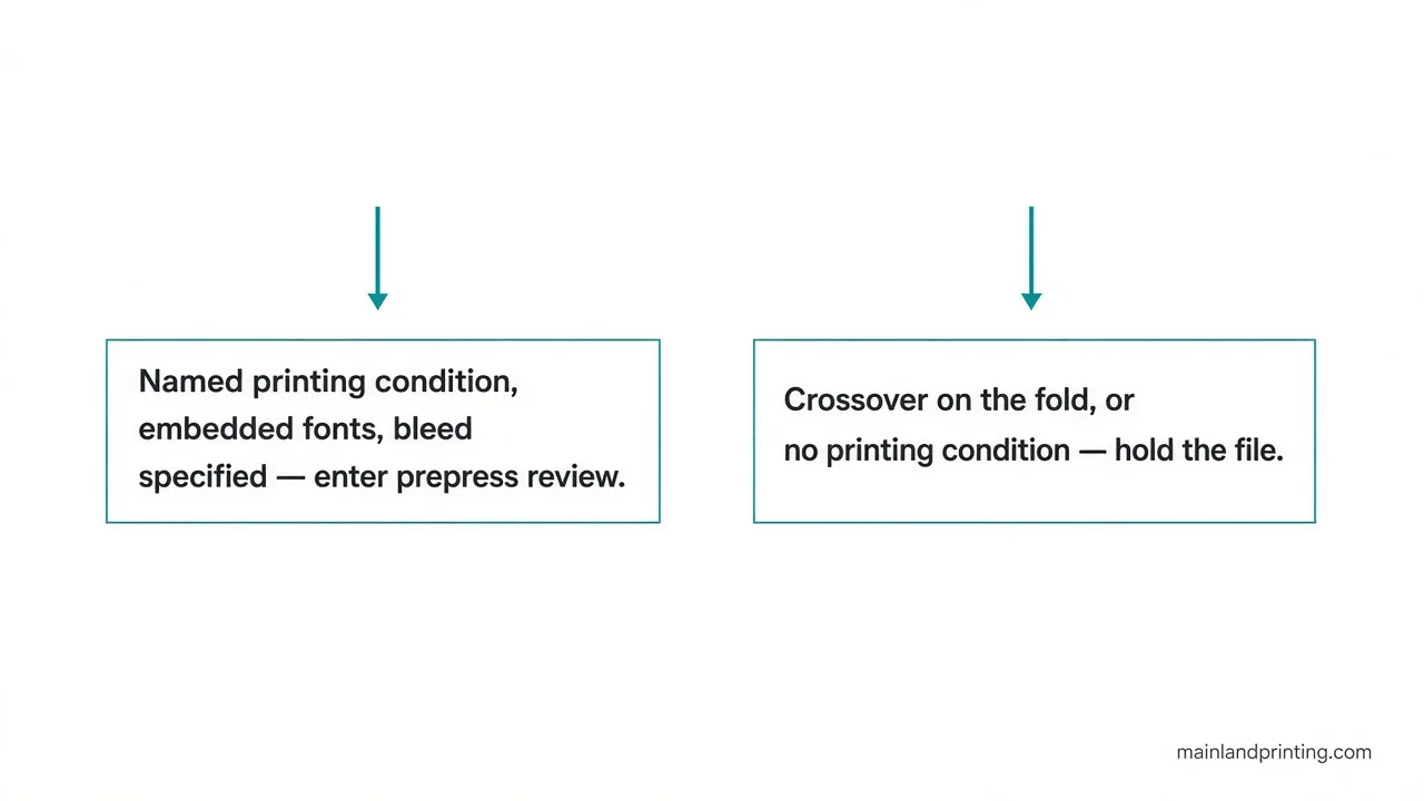 decision map printing condition versus binding edge Decision map showing a named printing condition can enter prepress review while a crossover on the fold stays on hold